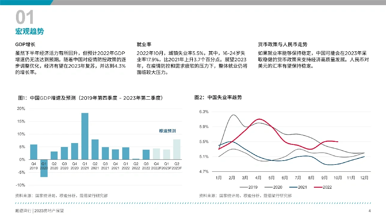 36页报告分析 | 2023房地产展望报告