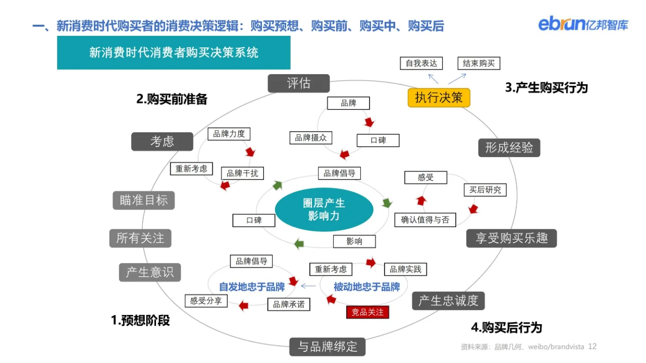 干货分享｜54页行业报告了解2022新消费趋势
