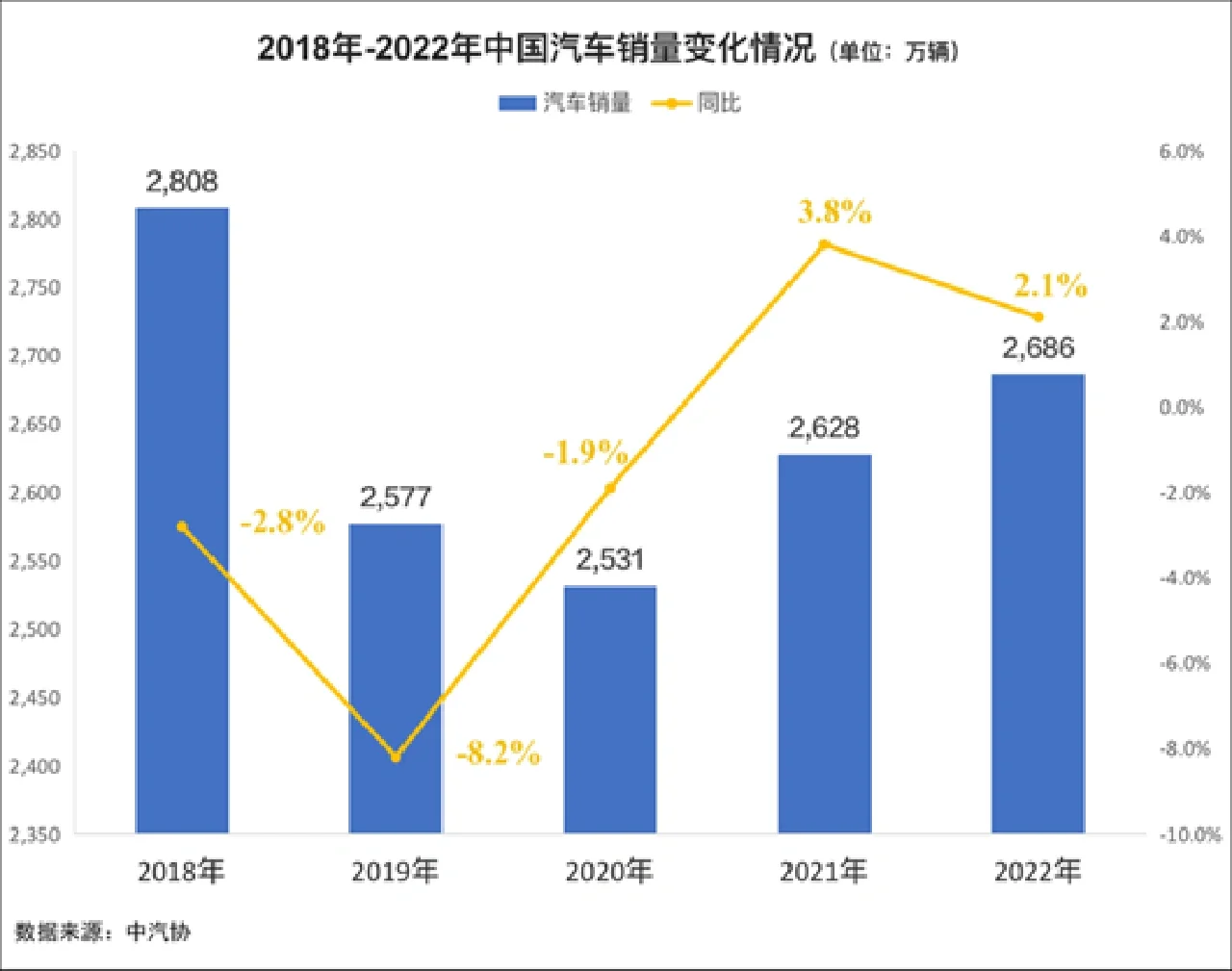 近五年汽车销量走势