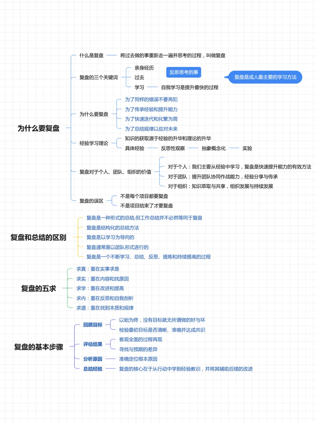 4步掌握复盘思维，运营人职场晋升如坐火箭~