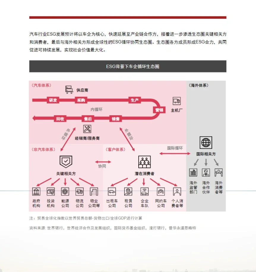 33页报告｜普华永道：2030汽车行业趋势展望