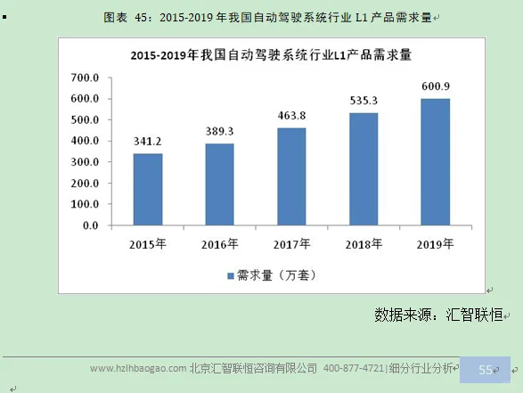 自动驾驶系统行业市场研究与前景预测报告