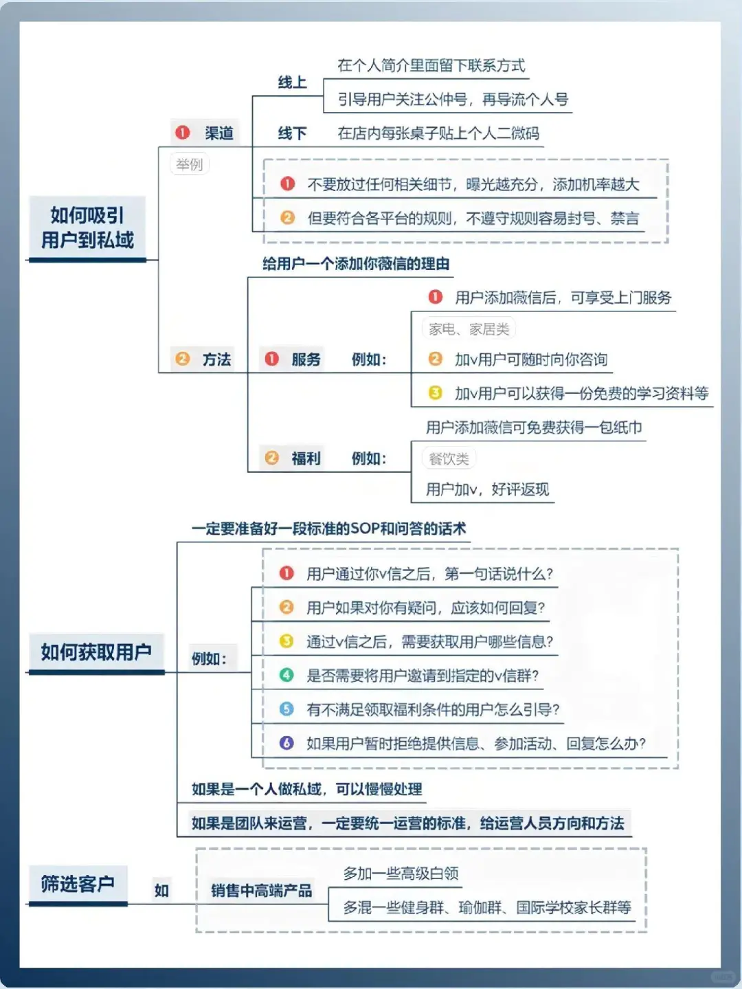 私域SOP流程图｜照着做客户自动成交！