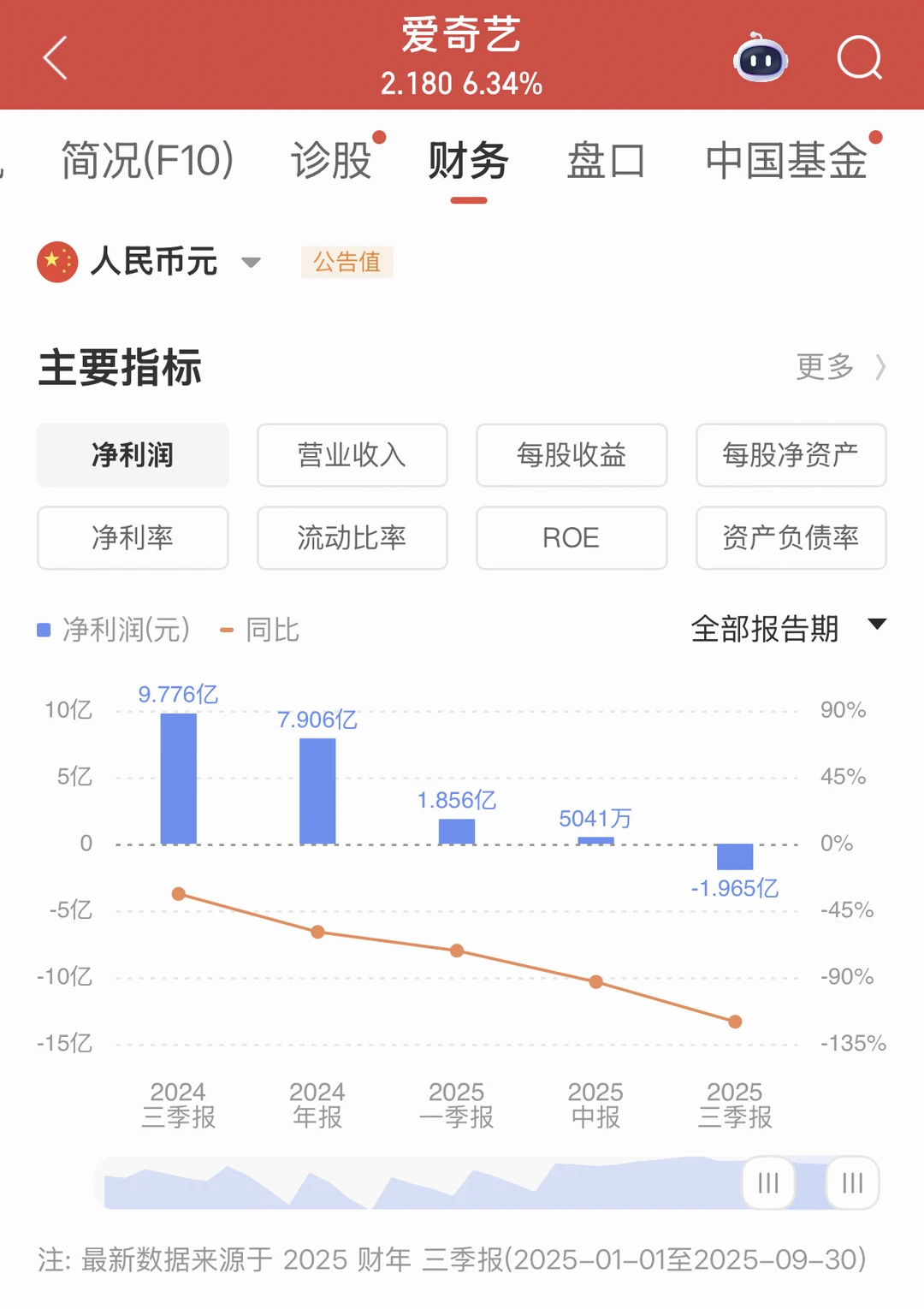 爱奇艺公布第三季度财报:由盈转亏