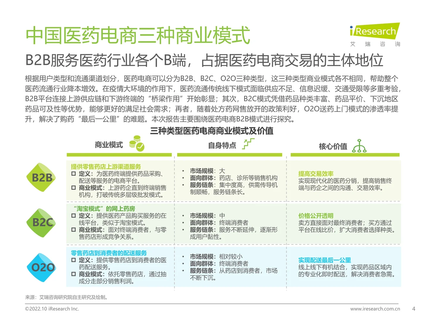 2022年中国医药电商B2B行业研究报告
