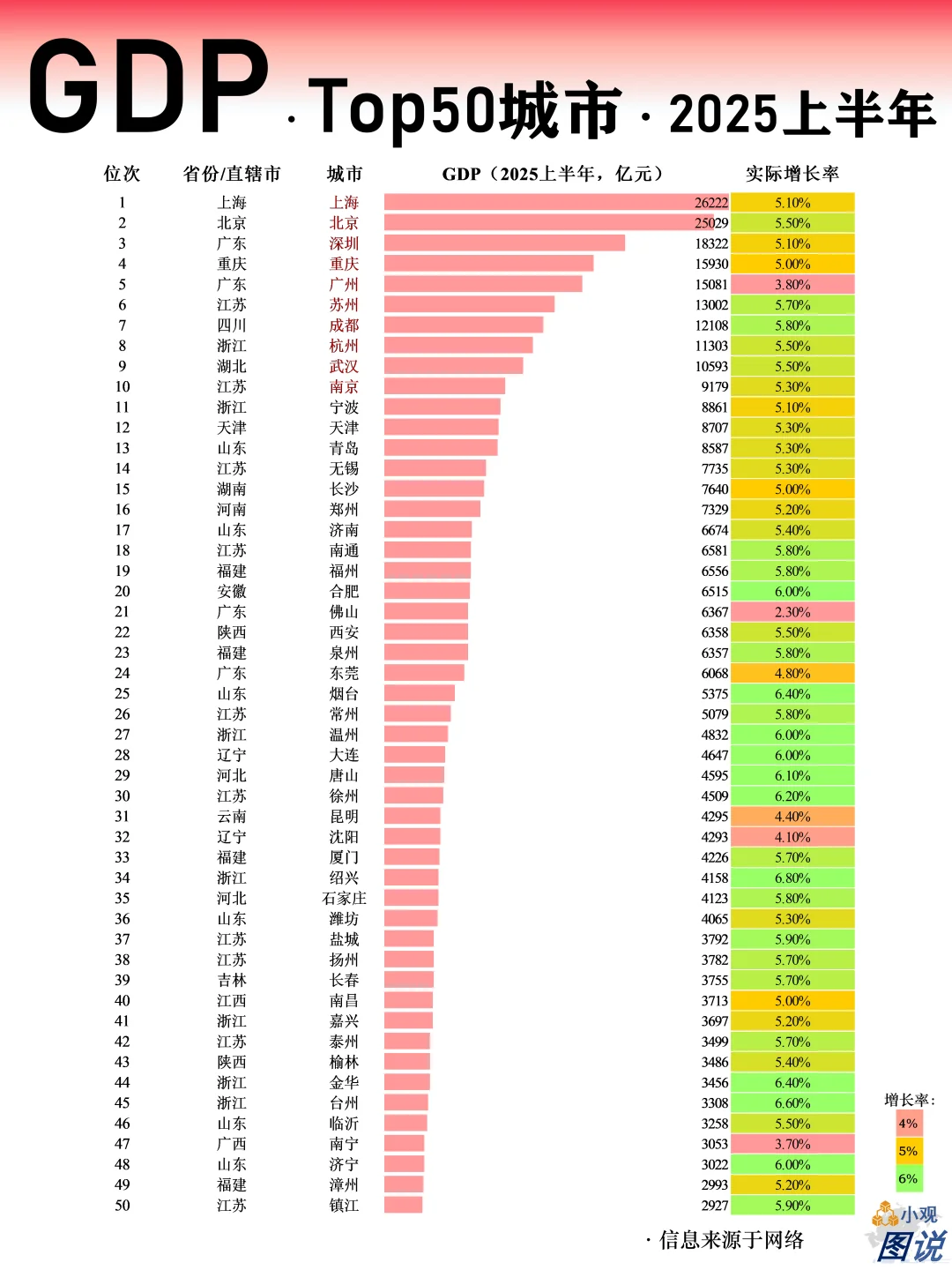 经济 | 2025上半年GDPTop50城市