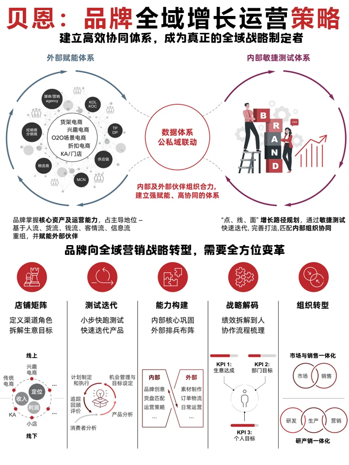 贝恩：零售品牌全域增长运营策略