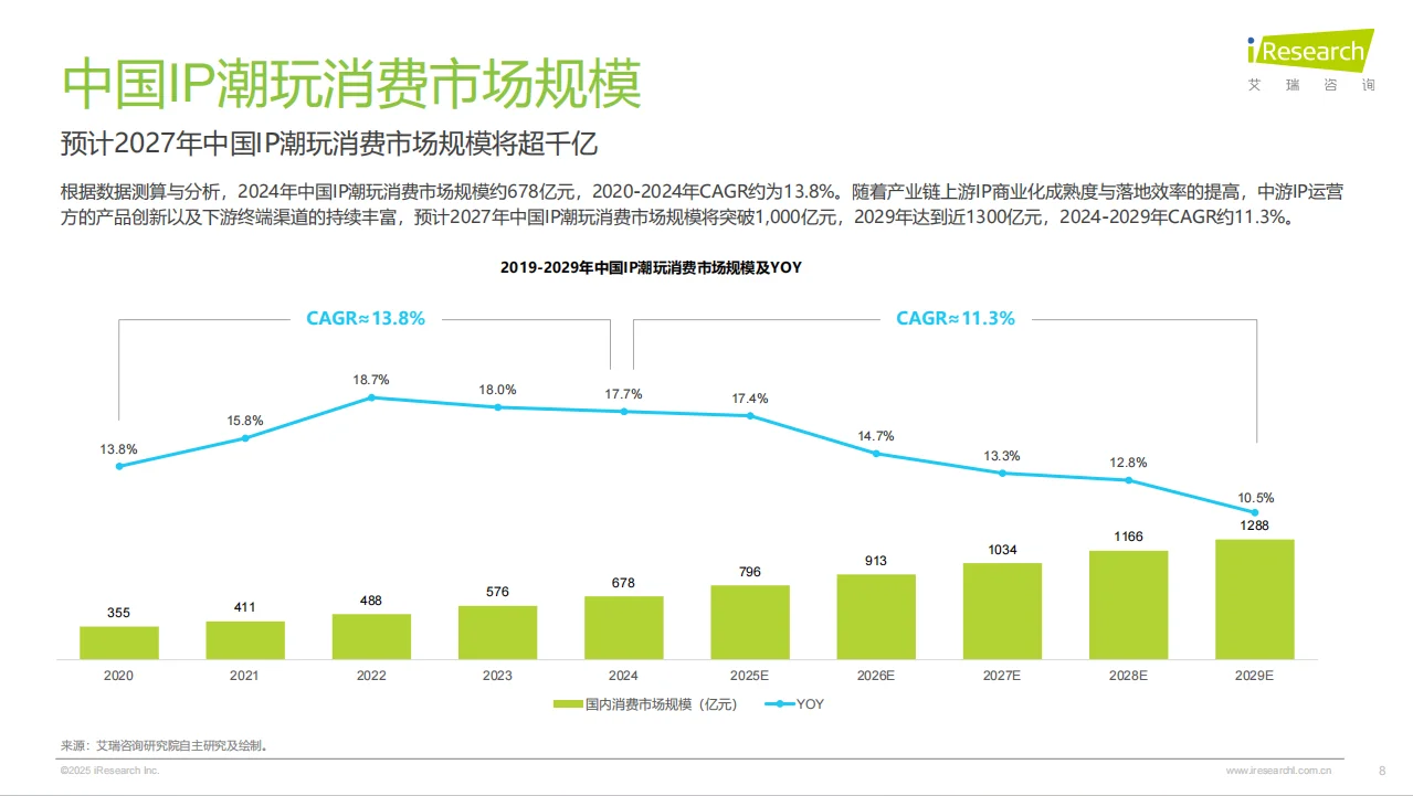 2025年IP潮玩经济研究报告总结