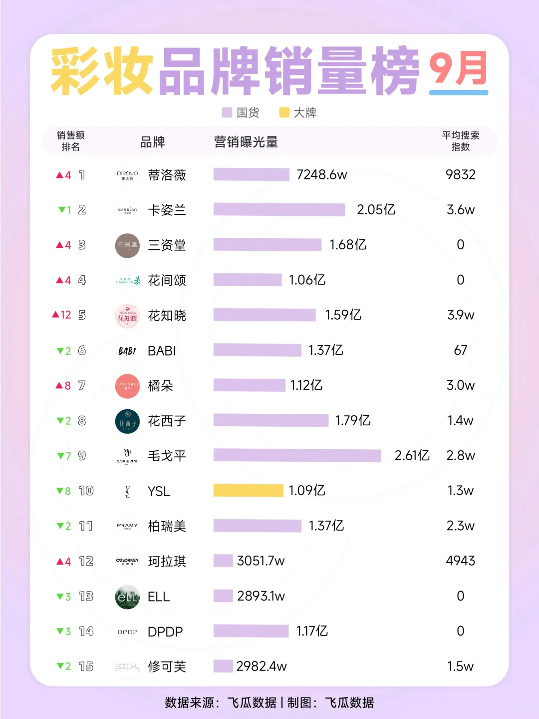 惊!彩妆榜黑马频出,国货集体 “狂飙”