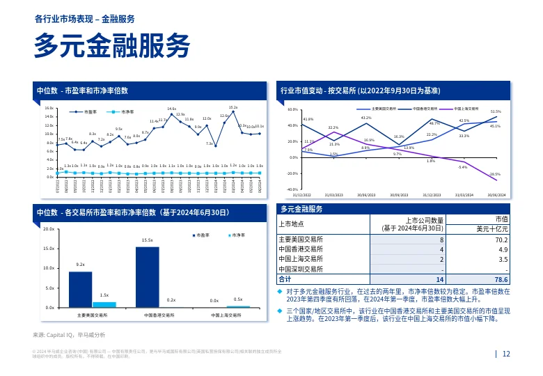 2024第二季度行业市场倍数分析报告