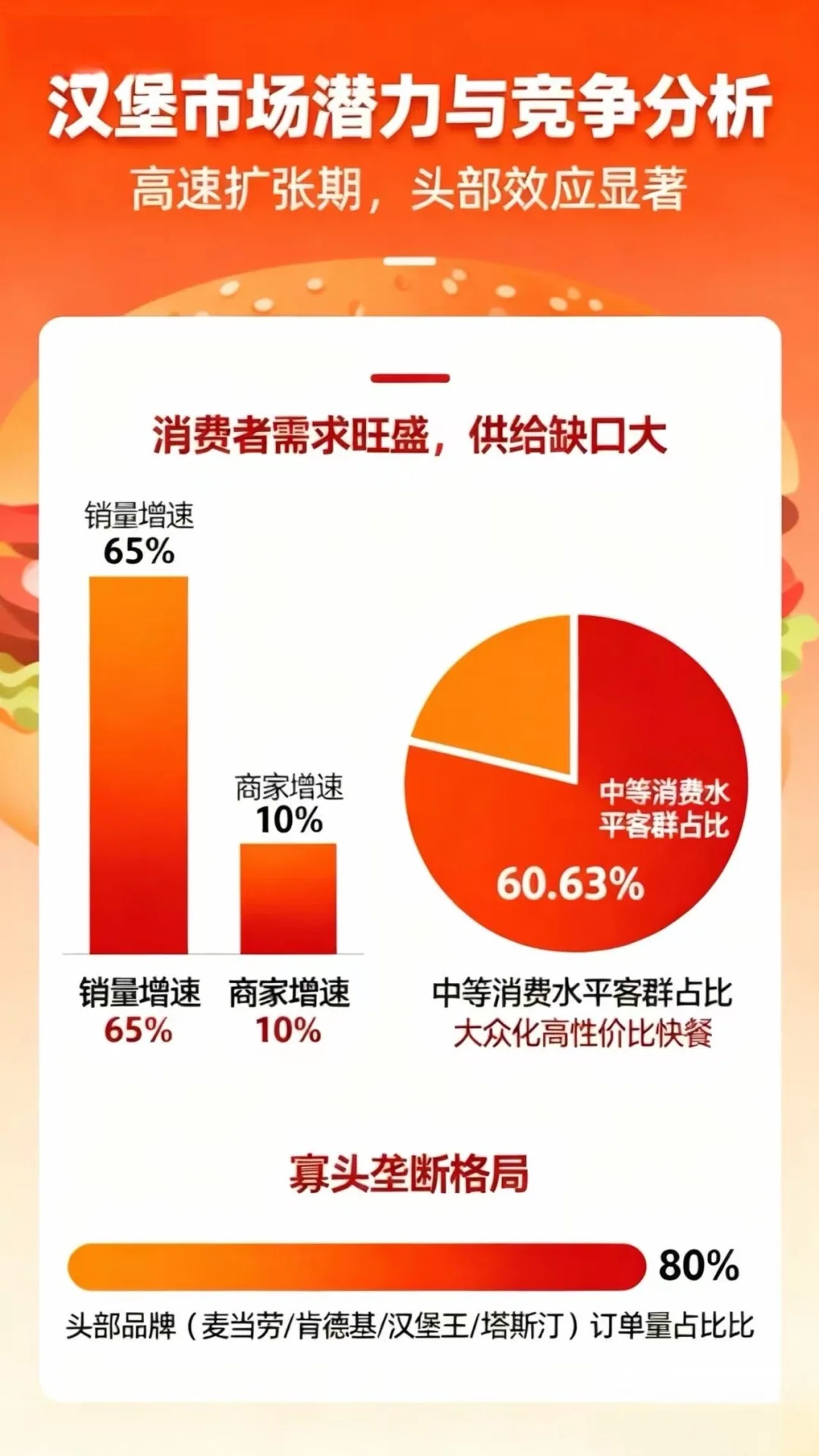 汉堡餐饮赛道趋势分析报告