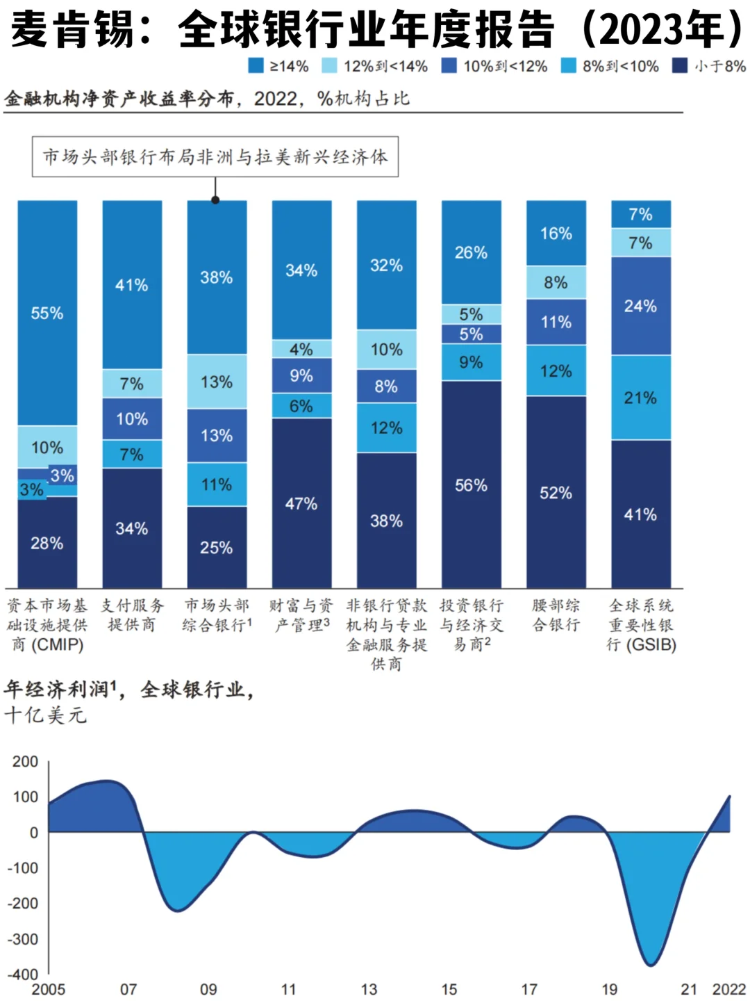 ?大变局|麦肯锡:2023年全球银行业年度报告