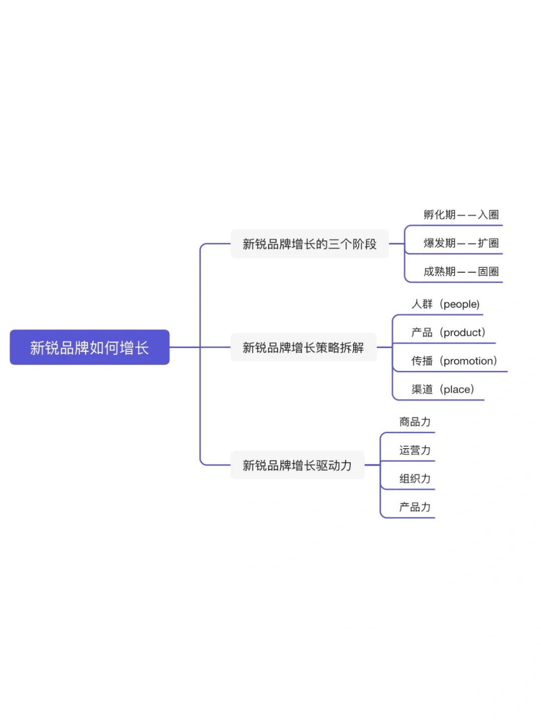 新锐品牌如何增长