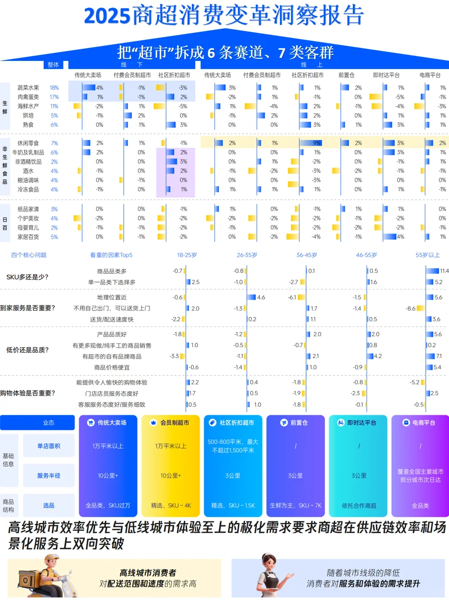 腾讯:2025商超消费变革洞察报告