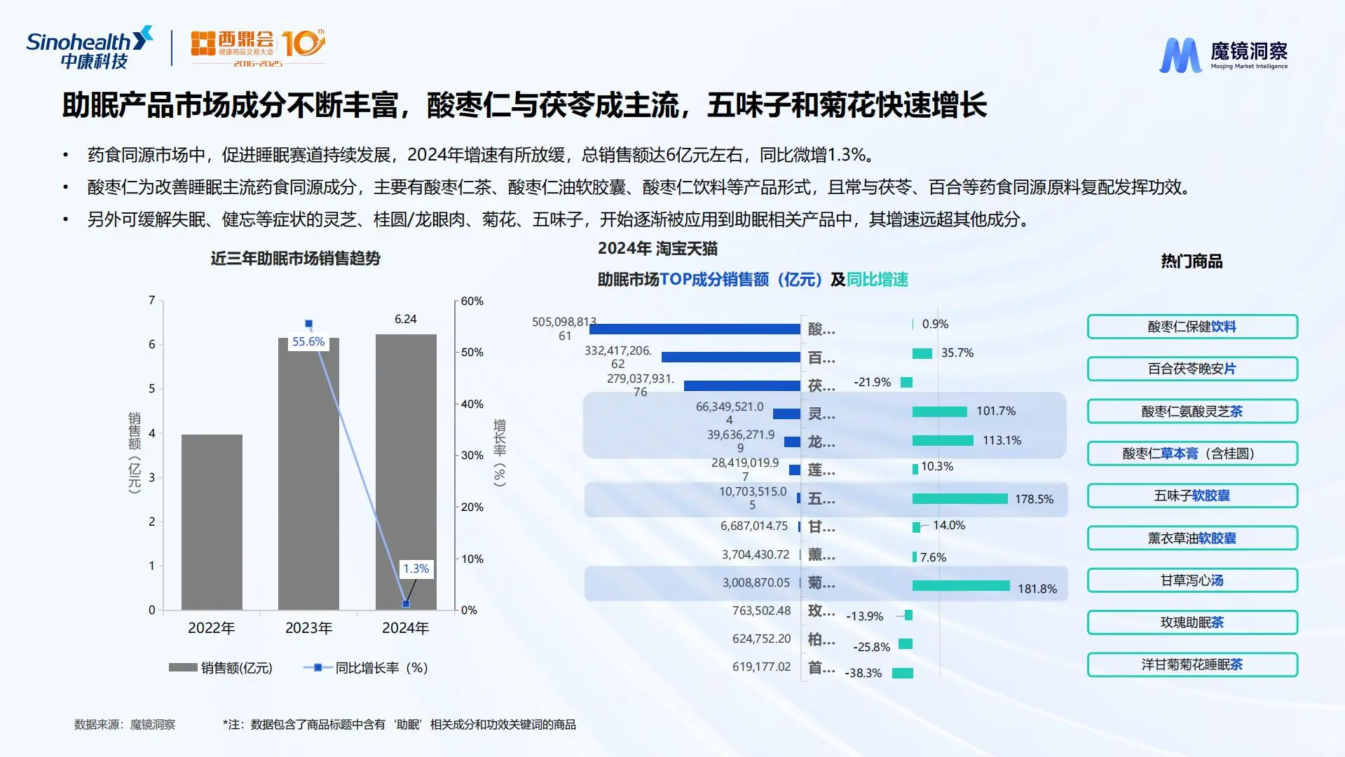 2025年药食同源市场爆款成分与潜力赛道分析