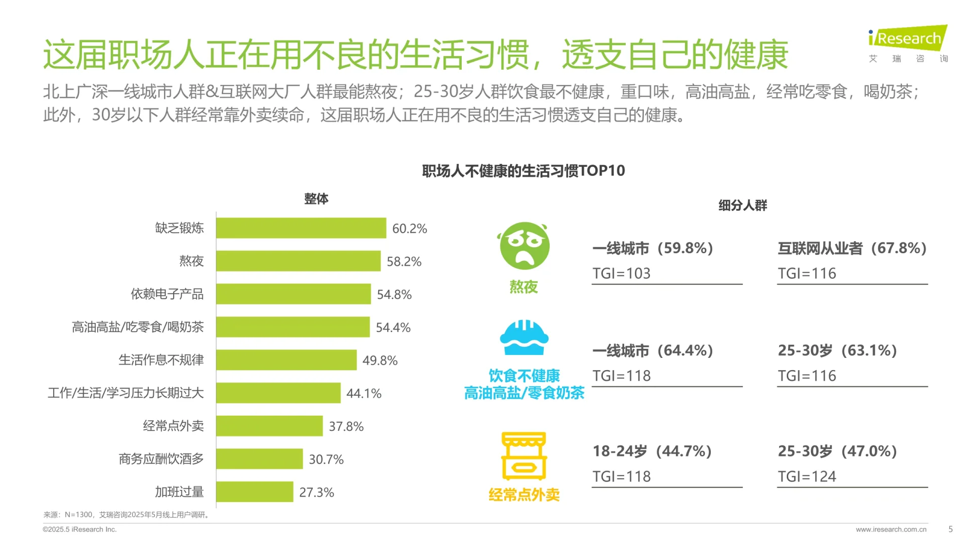2025职场人“健康负债”白皮书