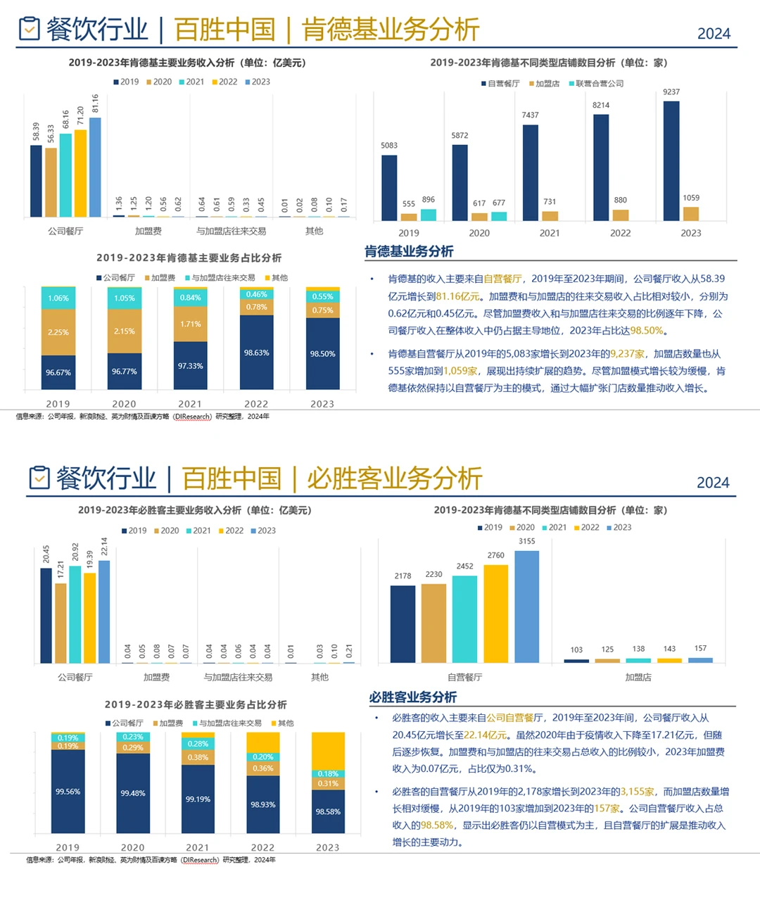 中国餐饮行业企业竞争格局分析一(2024)