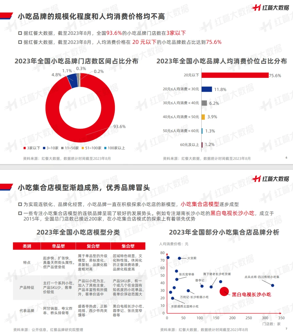 2023年小吃店模型创新分析报告