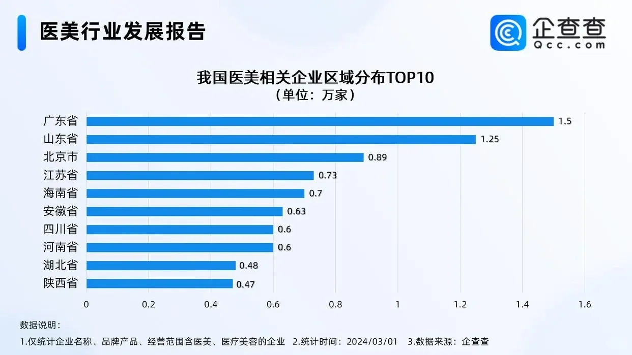 医美行业 发展趋势