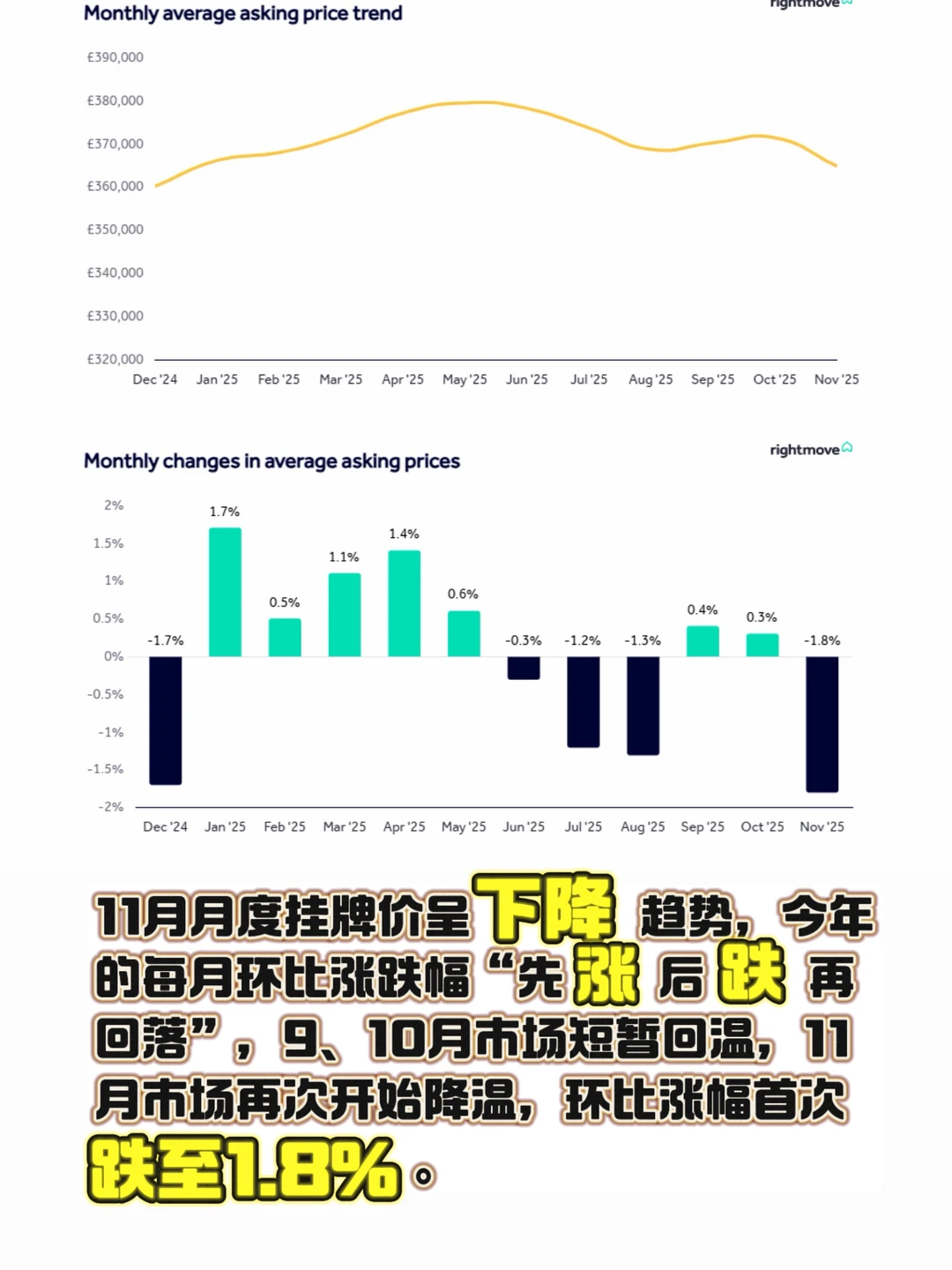 rightmove11月报告!预算投机使市场震荡