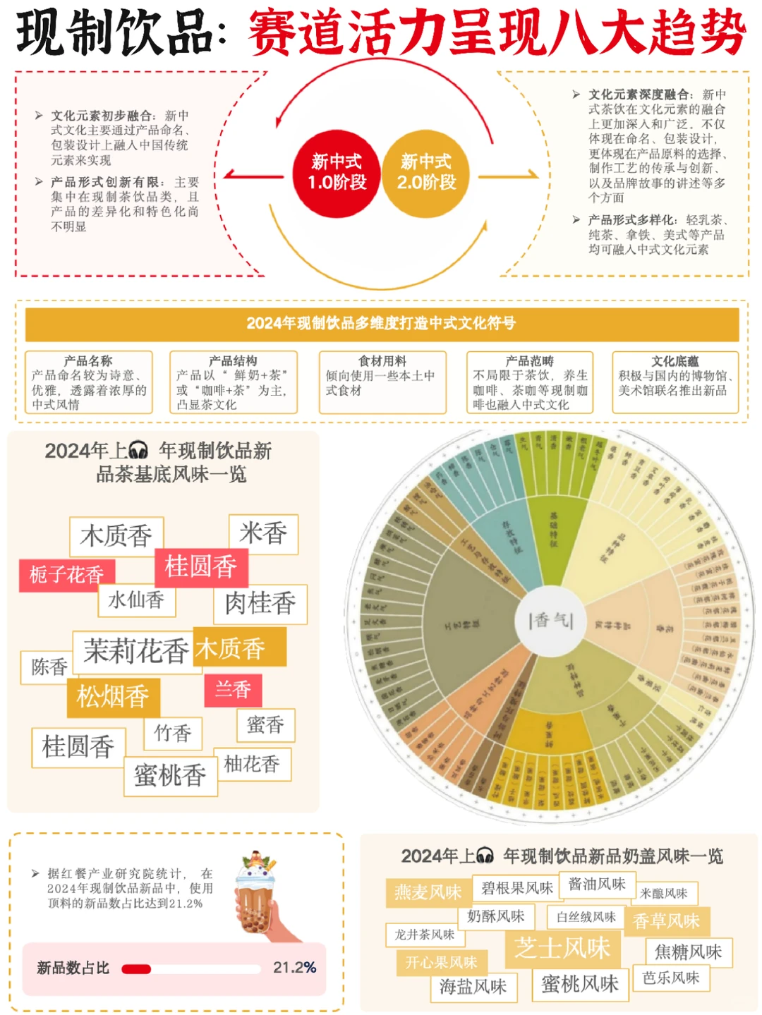 ?现制饮品:赛道活力呈现八大趋势