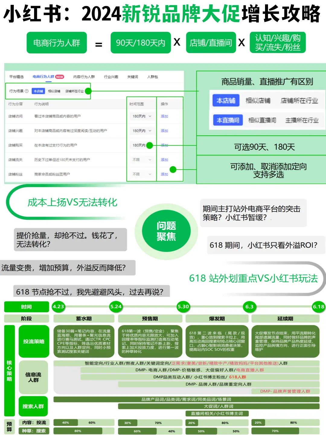 ??小红书:2024新锐品牌大促增长攻略