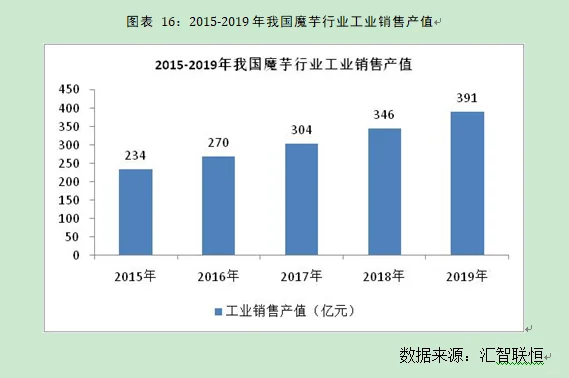 魔芋行业市场研究与发展前景预测报告