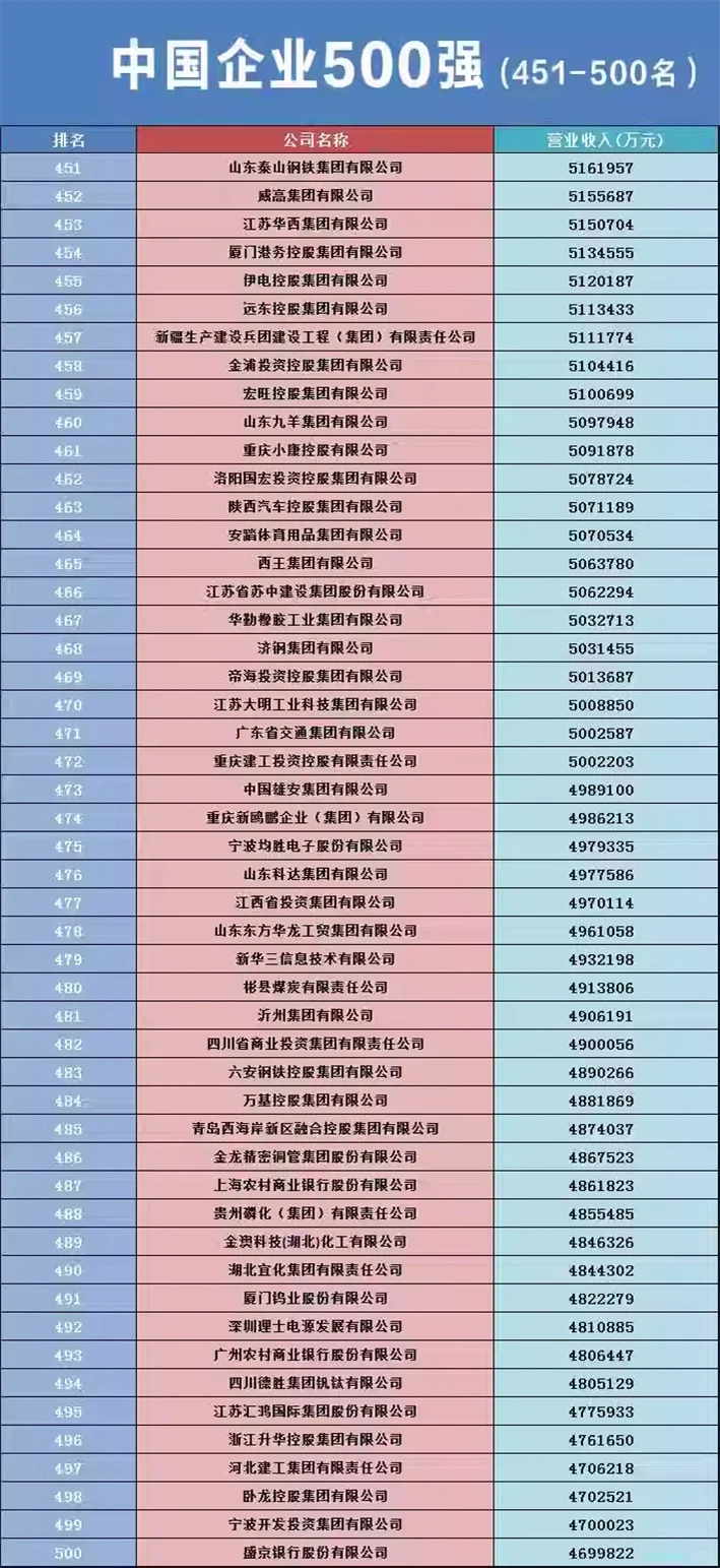 2023中国企业500强出炉