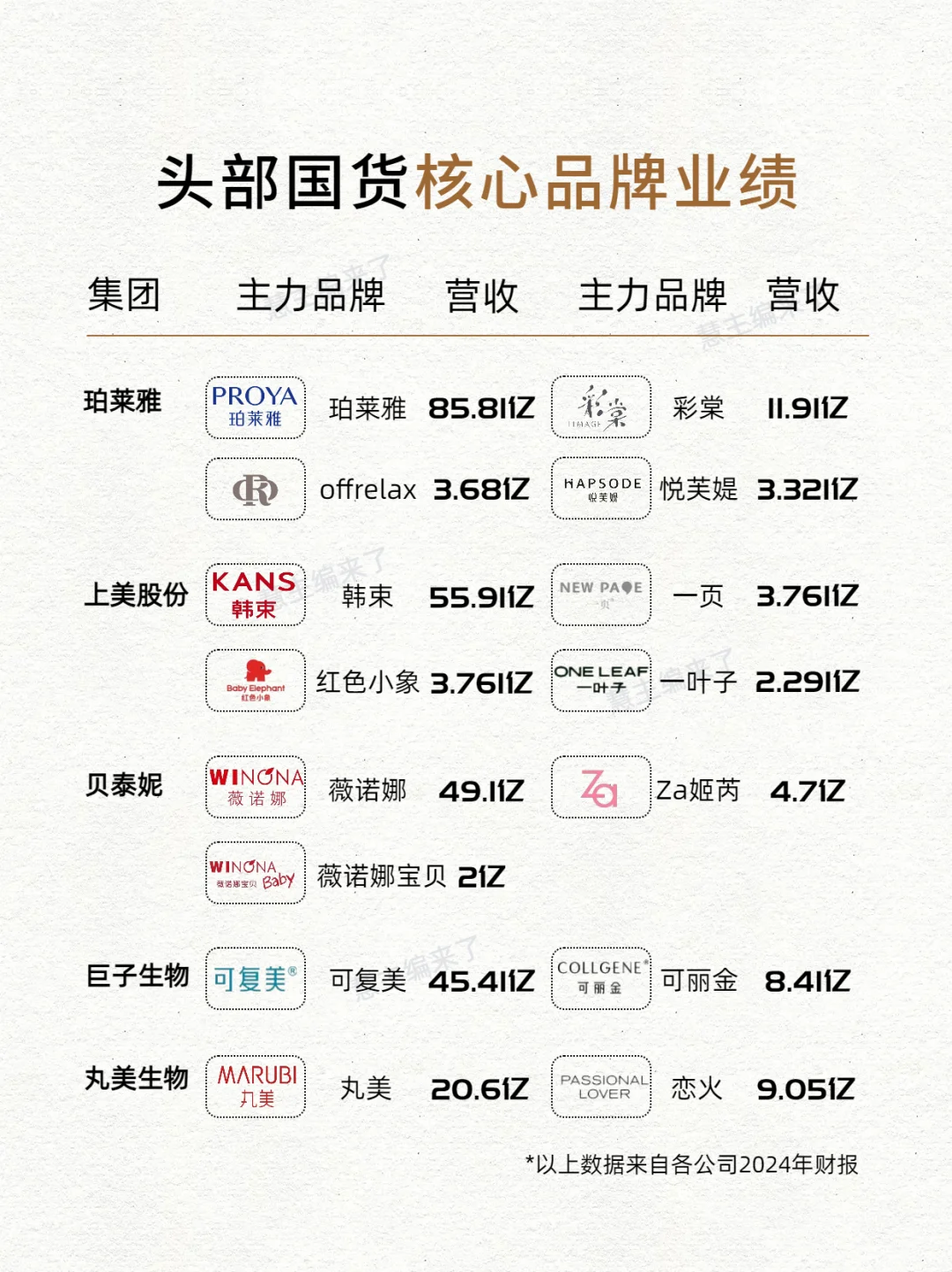 珀莱雅韩束可复美谁会赢