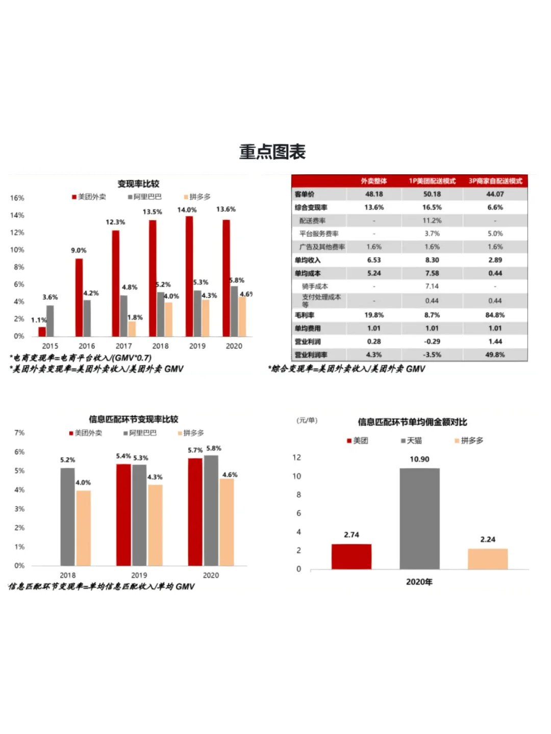 ?报告精选:外卖 vs 电商平台商业模式对比