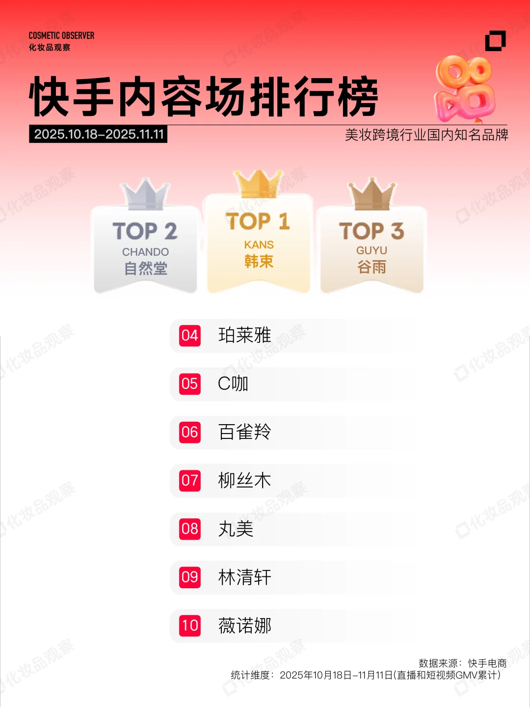 双11终榜出炉❗美妆卖了1390亿