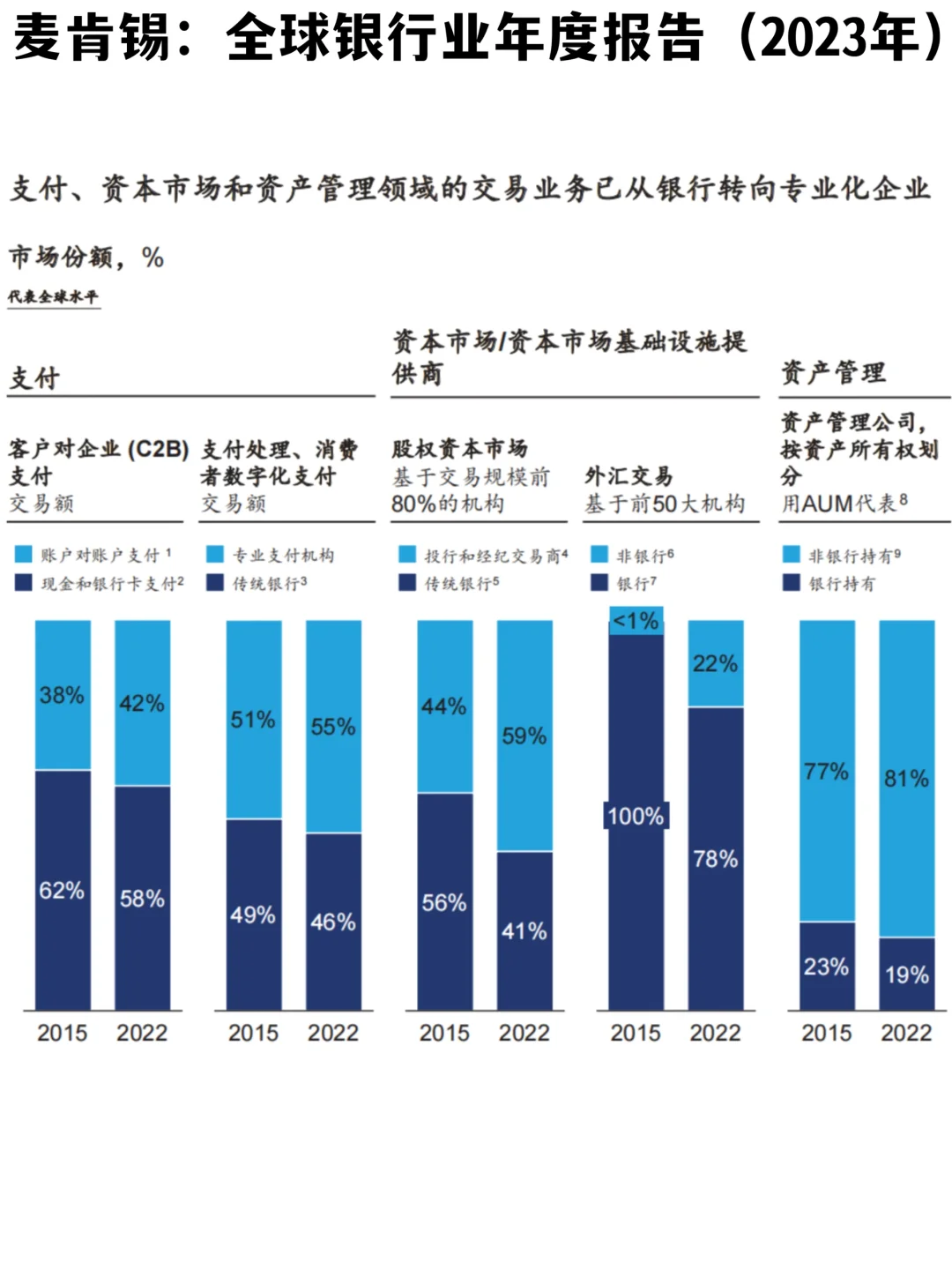 ?大变局|麦肯锡:2023年全球银行业年度报告