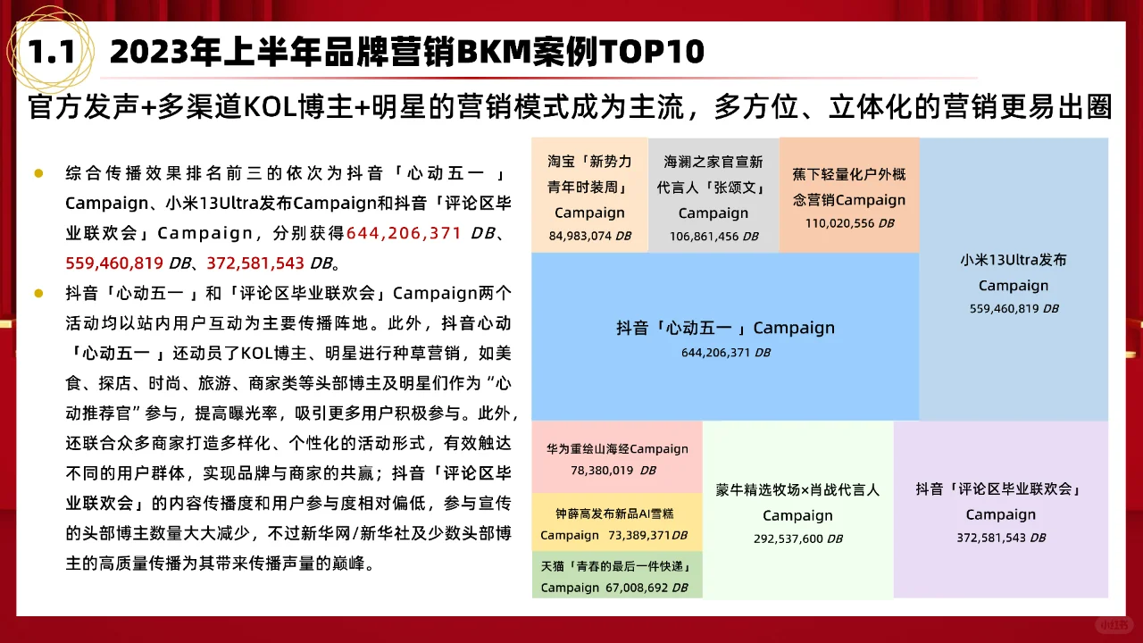 2023上半年品牌营销BKM案例研究报告