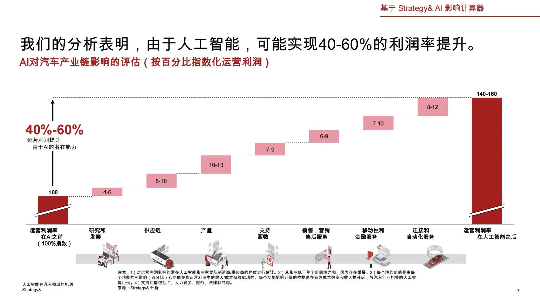 2025汽车行业人工智能(AI)机遇研究报告