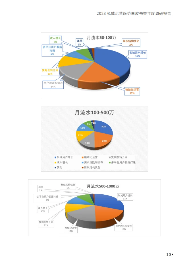 一文读懂2023私域趋势:未来流量密码在哪??