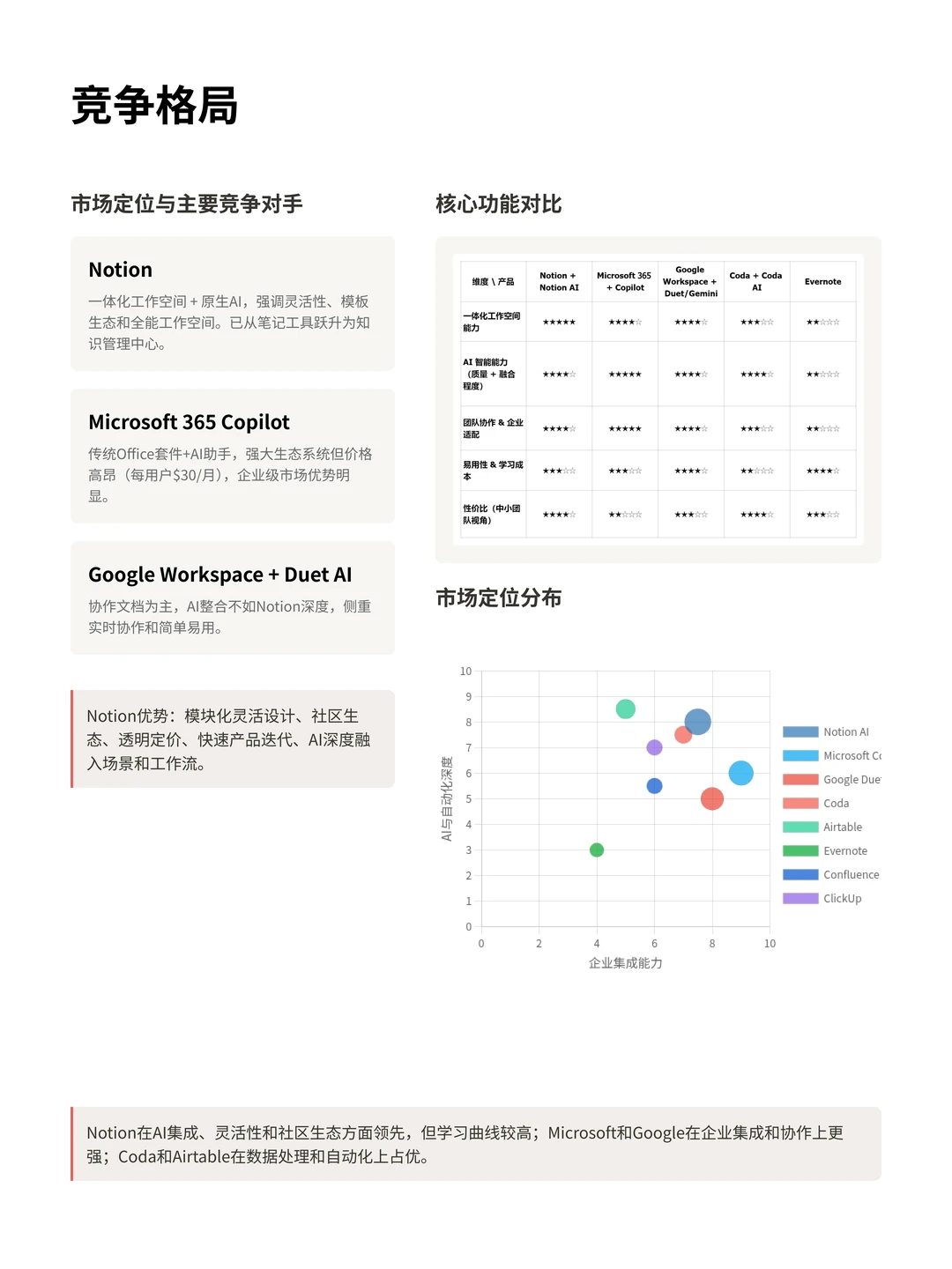 100个AI产品分析之Notion AI(附pdf)