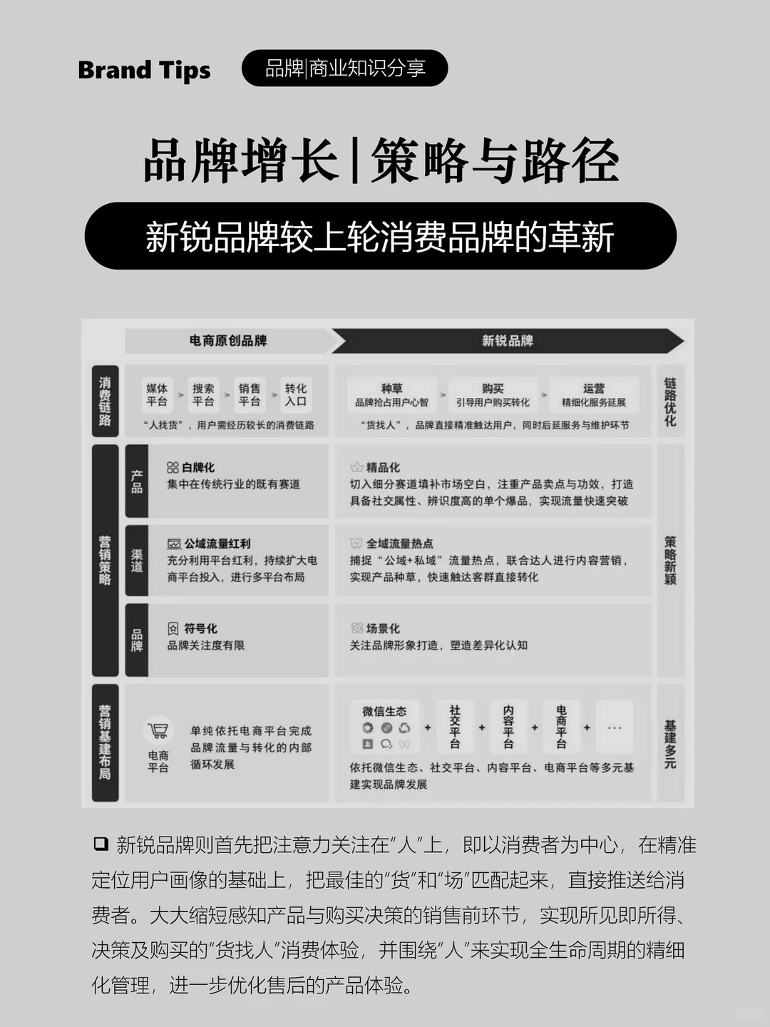 新锐品牌增长路径|策略|驱动力(一)