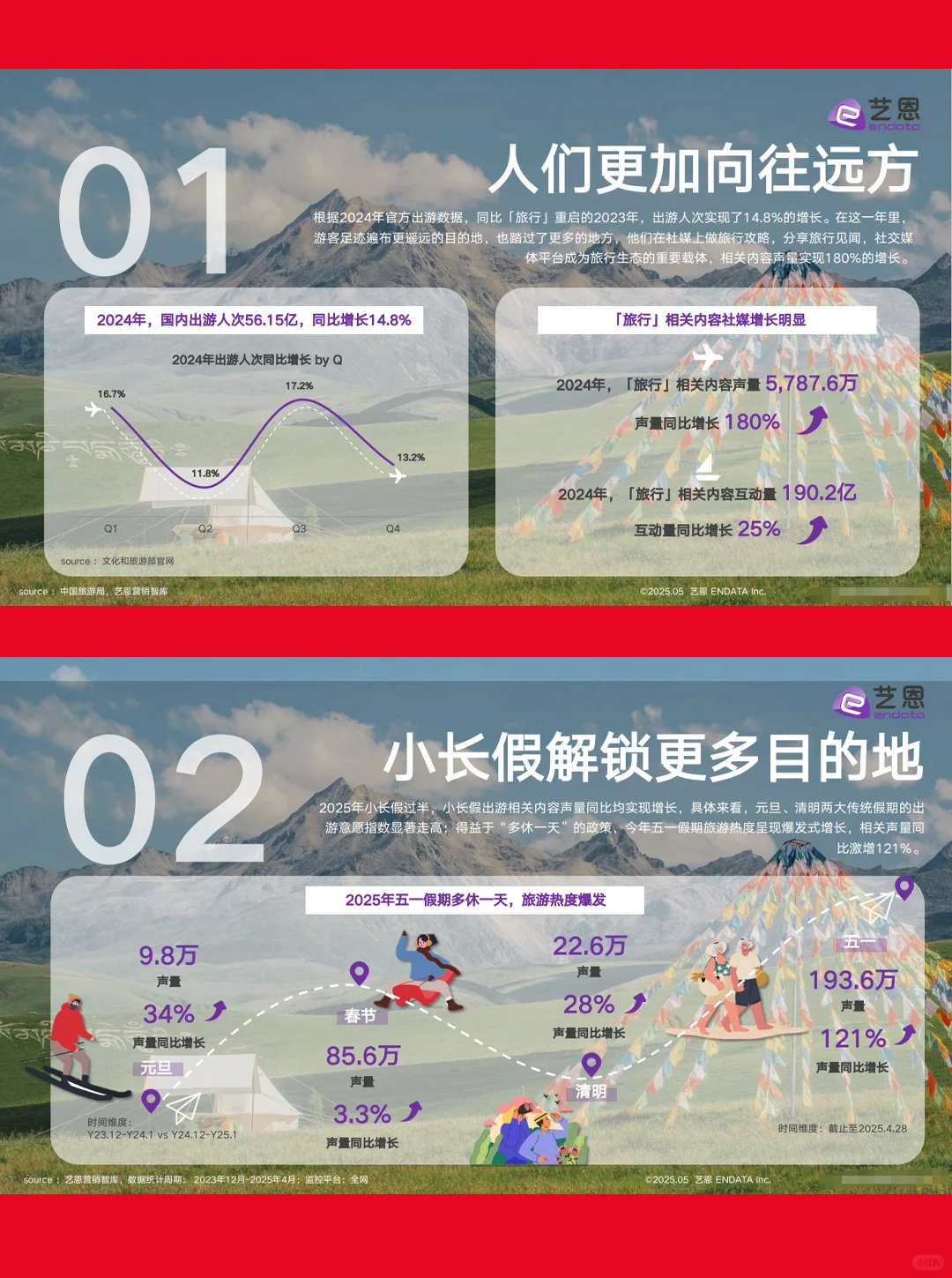 31页报告| 2025出游趋势洞察