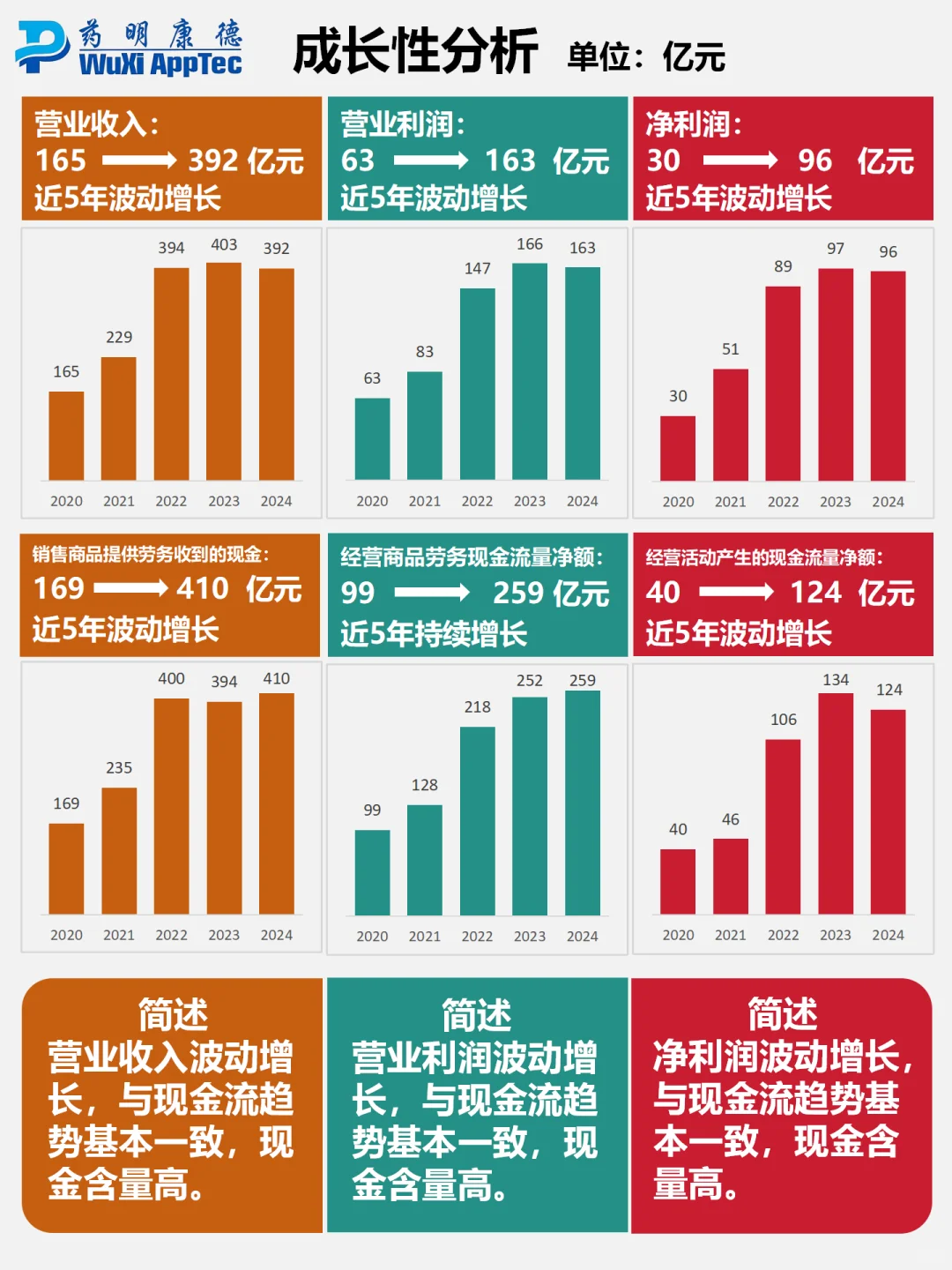 财报分析｜持续增长的CXO标杆｜药明康德