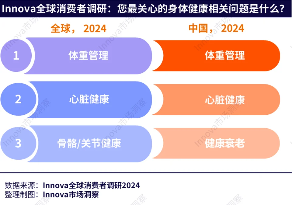 《功能性食品市场趋势洞察》报告发布