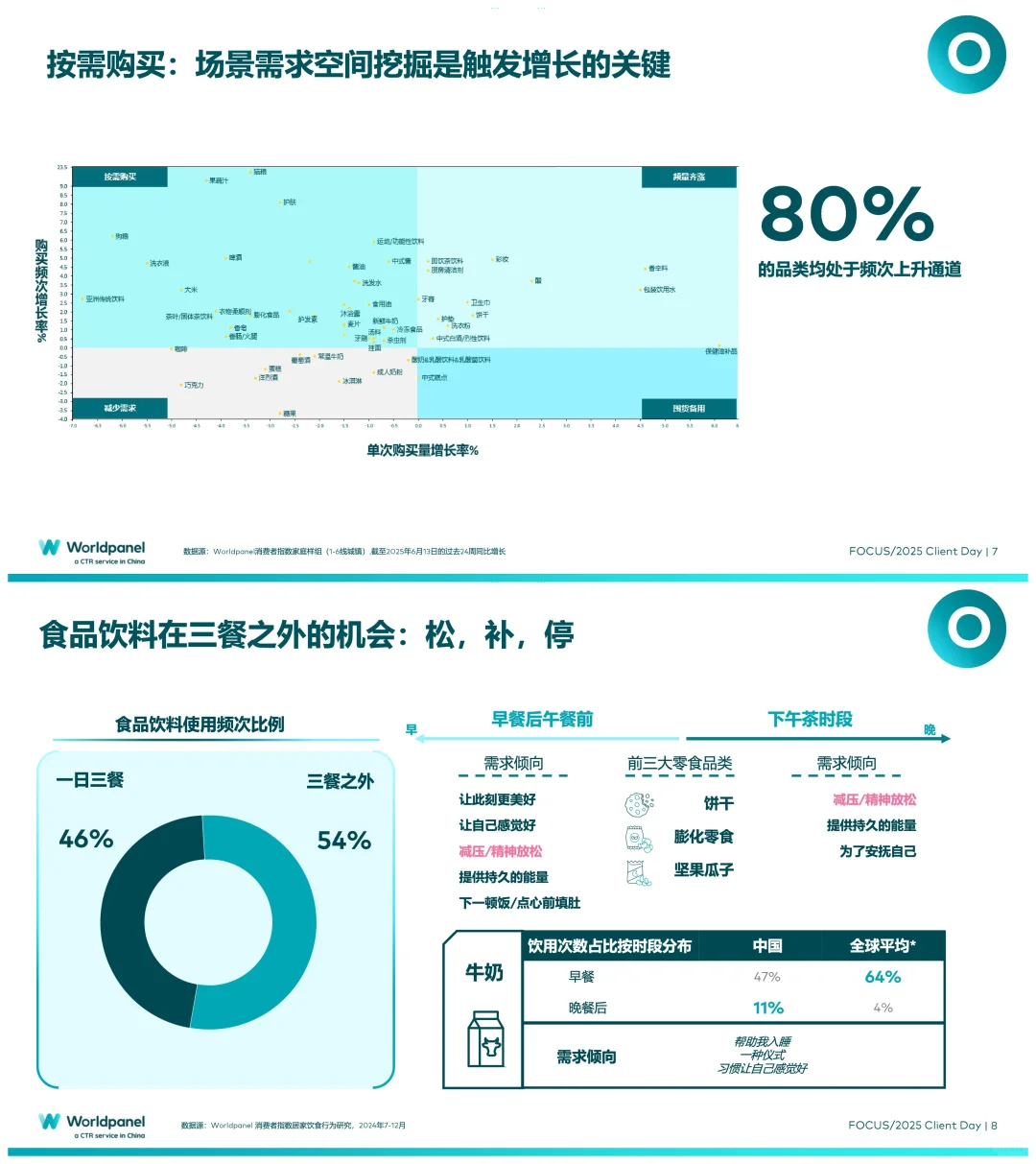 品牌增长,洞察消费者是关键!
