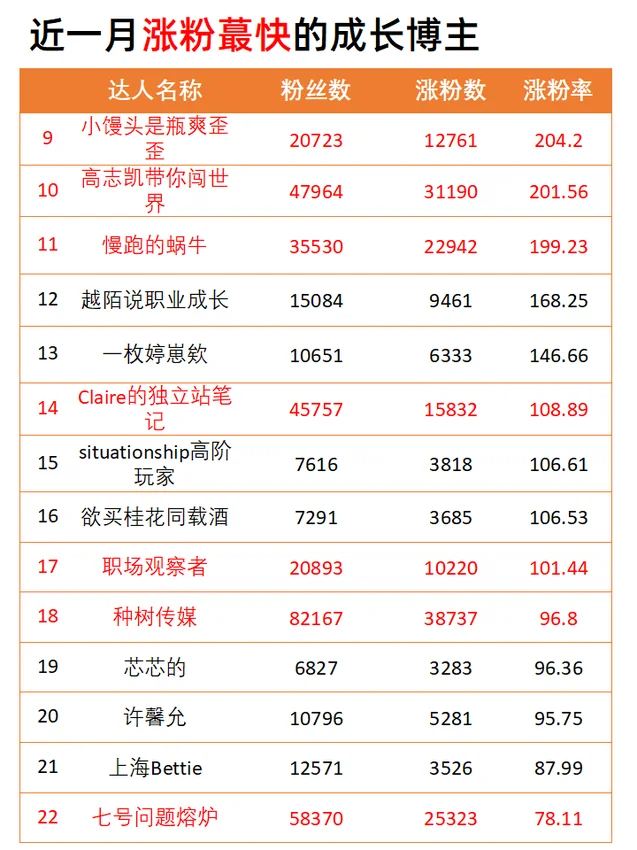 成长赛道10月涨粉最快的博主！码住?