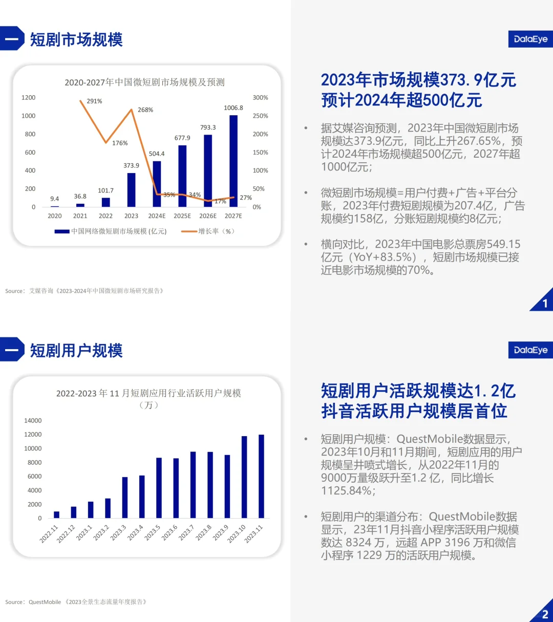 9⃣️份报告读懂短剧赛道:玛丽苏撑起百亿市场
