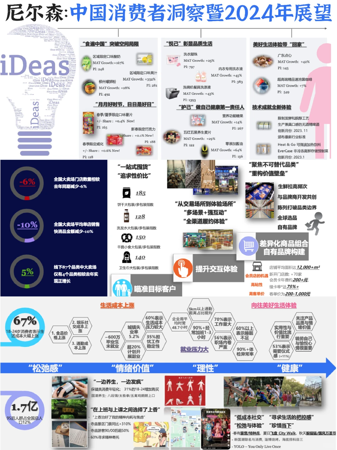 ♨️中国消费者2024年展望:快消品五大趋势
