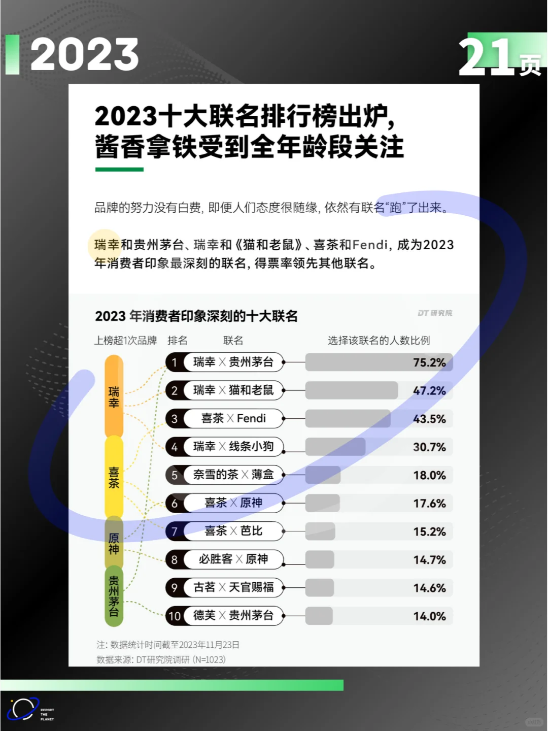 报告21页 | 2023品牌联名消费