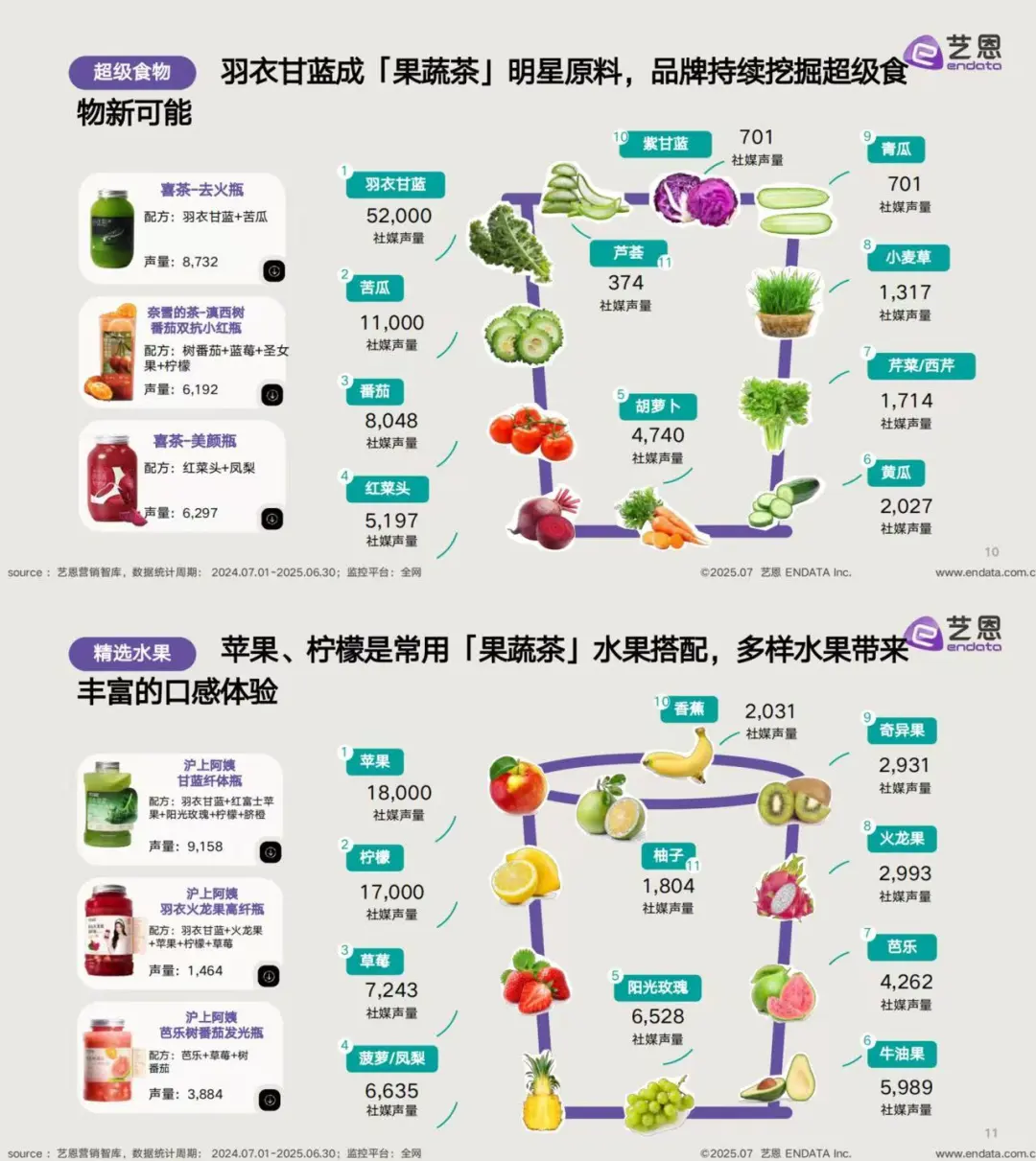 ?新茶饮3.0时代来了:“果蔬化”浪潮你赶上了