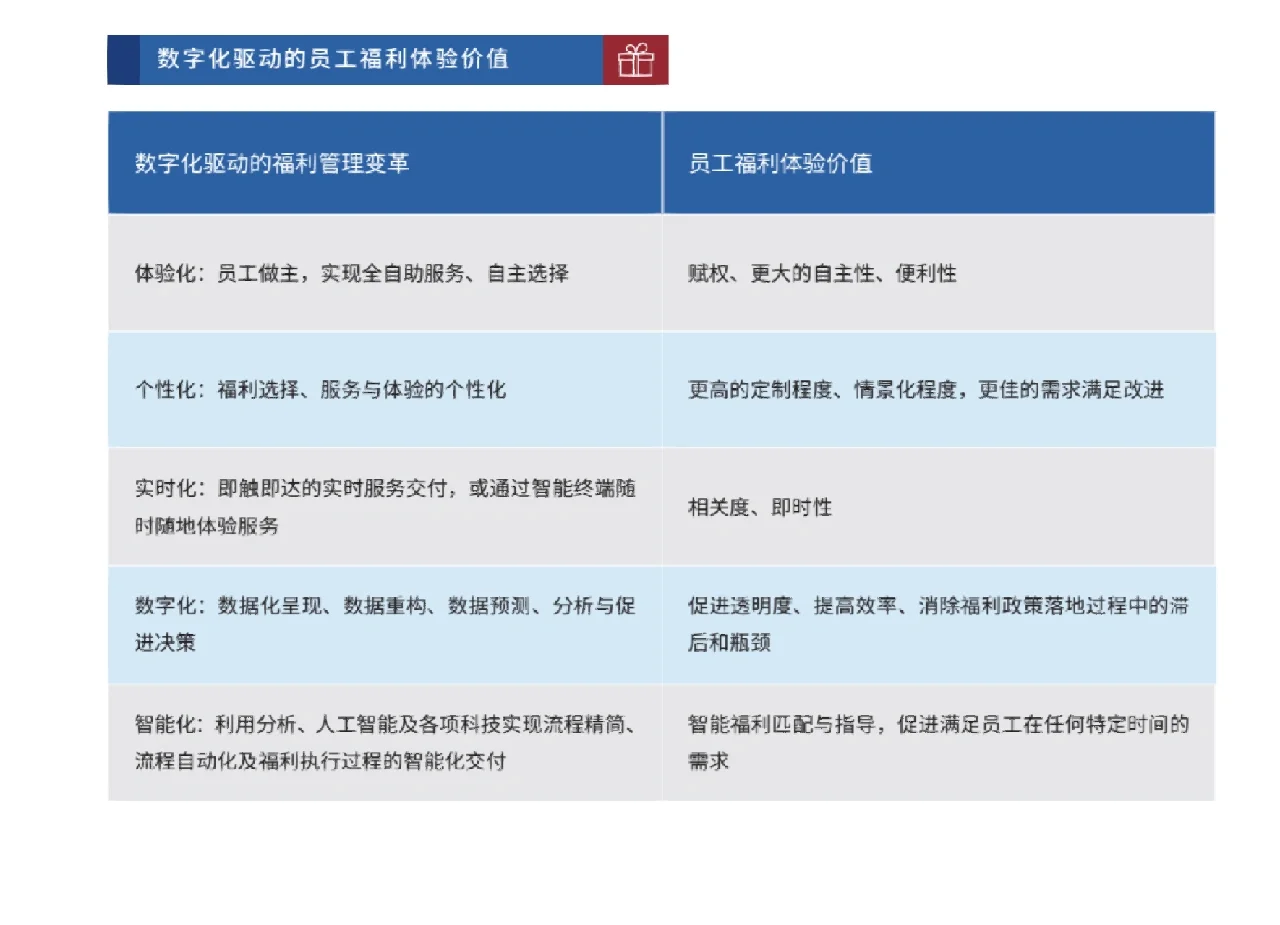 2022员工福利研究报告