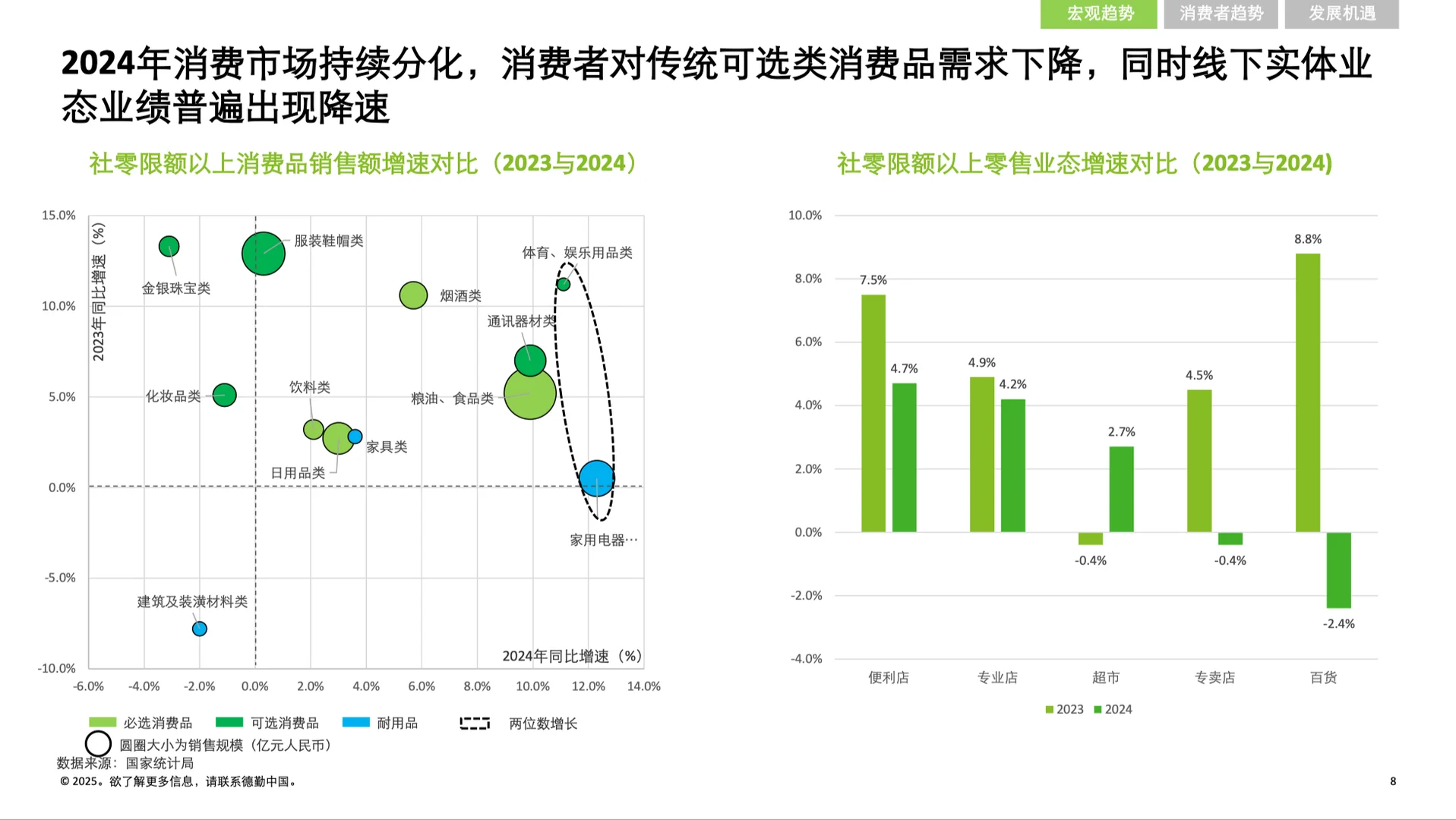 ? 2025年 中国消费品和零售行业纵览