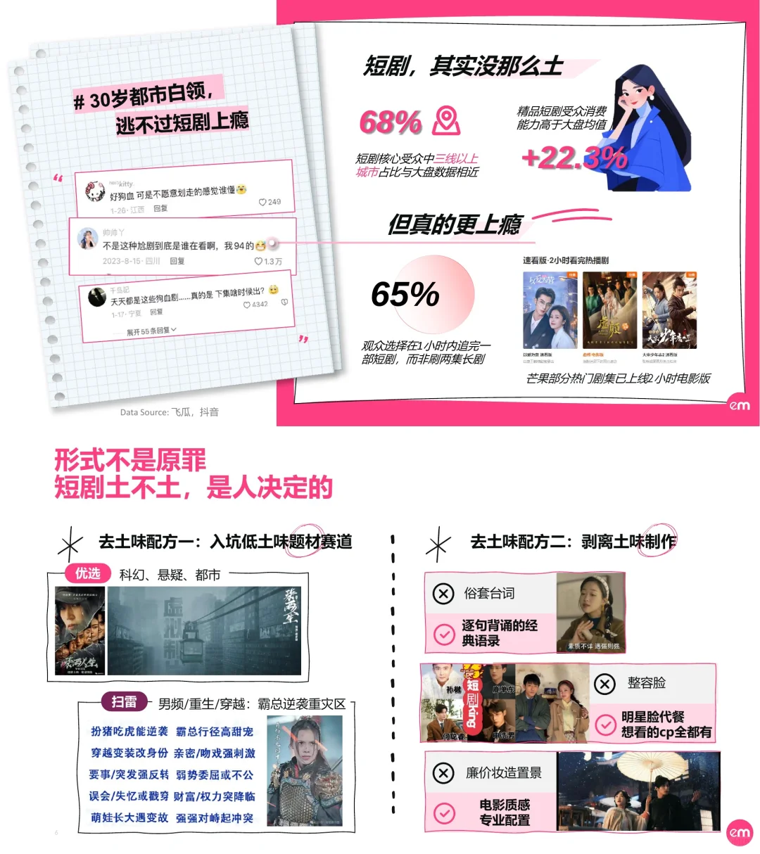 9⃣️份报告读懂短剧赛道:玛丽苏撑起百亿市场