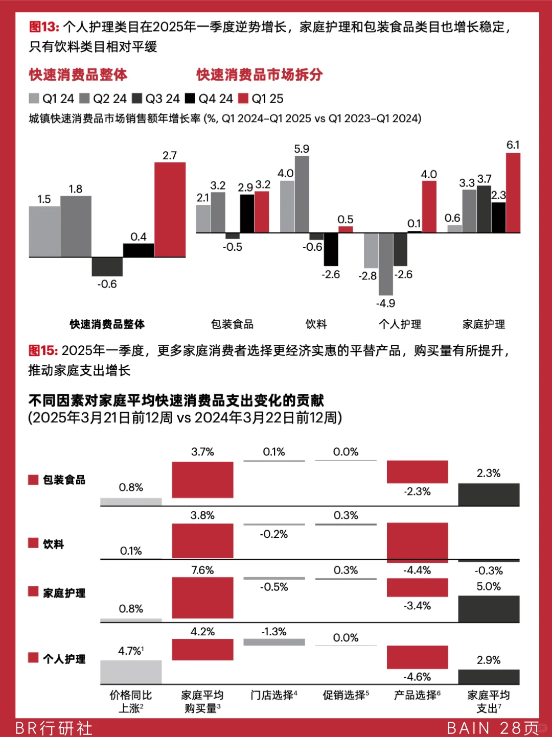 ?️快消品市场:2024回顾与一季度洞察